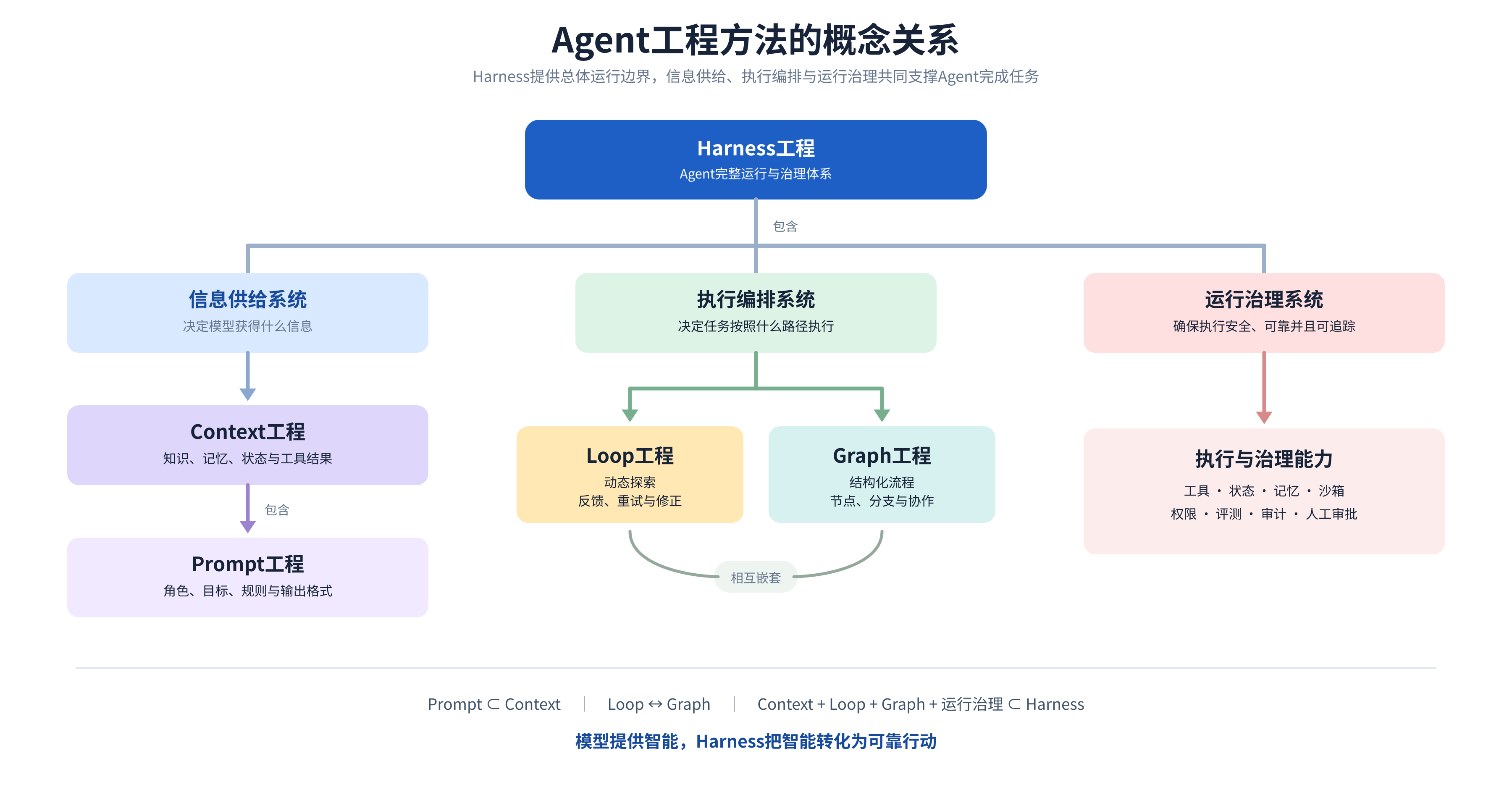 agent-engineering-concept-map