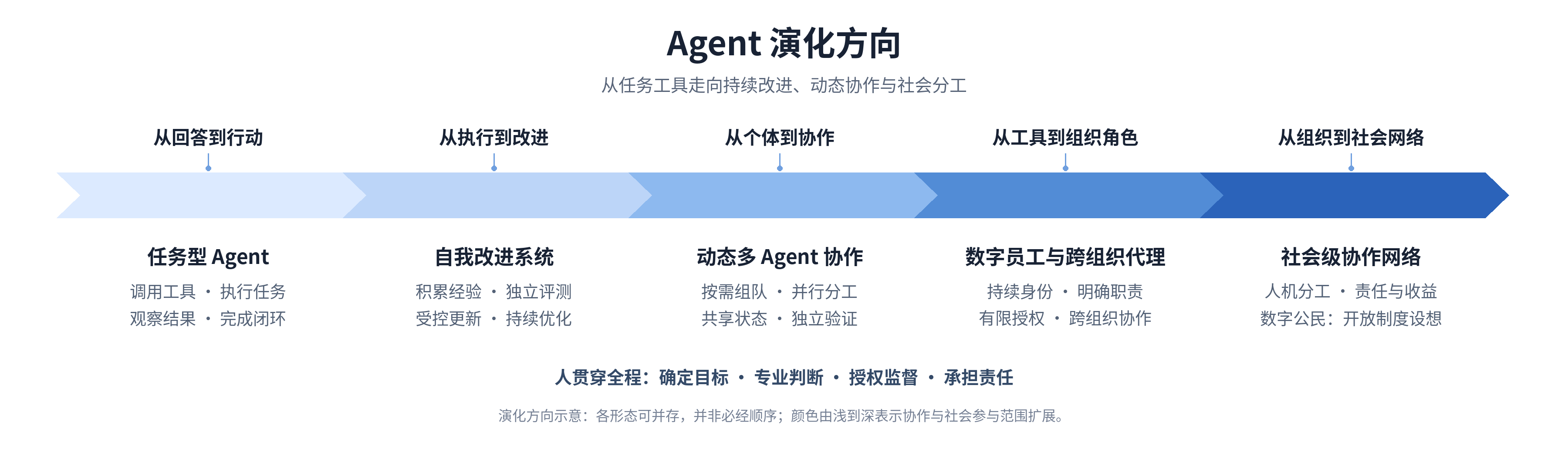 agent-evolution-horizontal