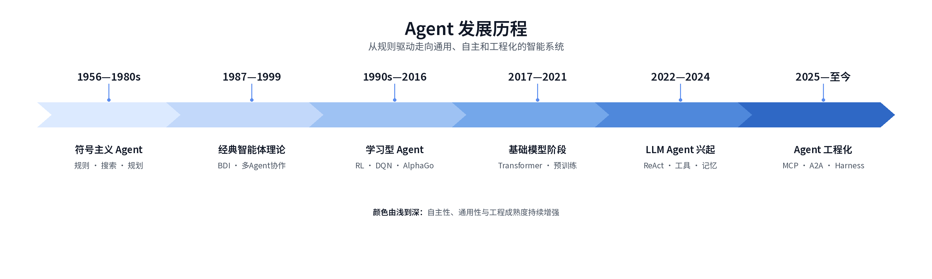 agent-evolution-timeline