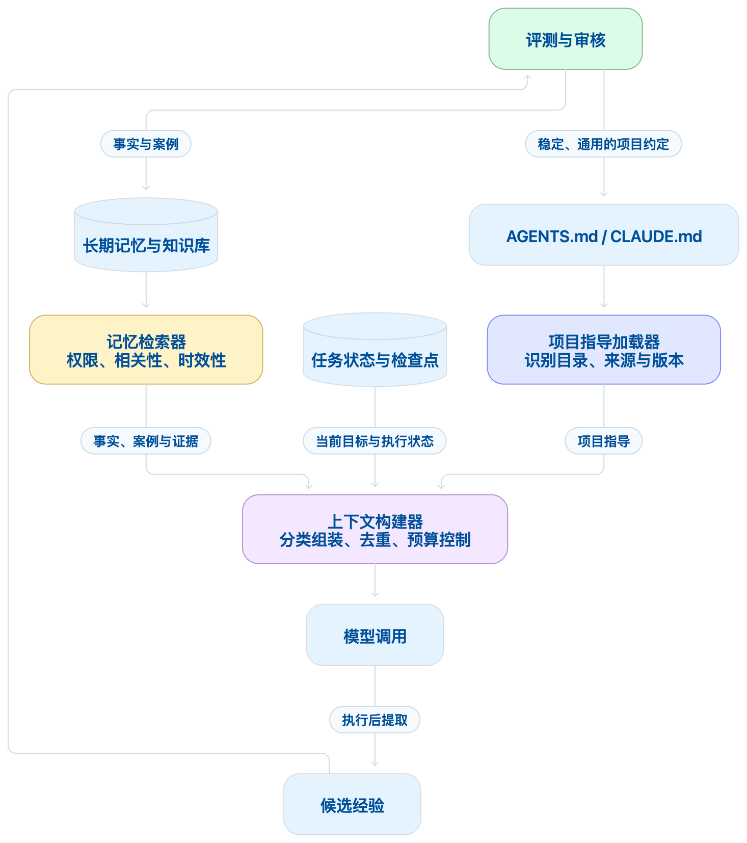 context-memory-architecture