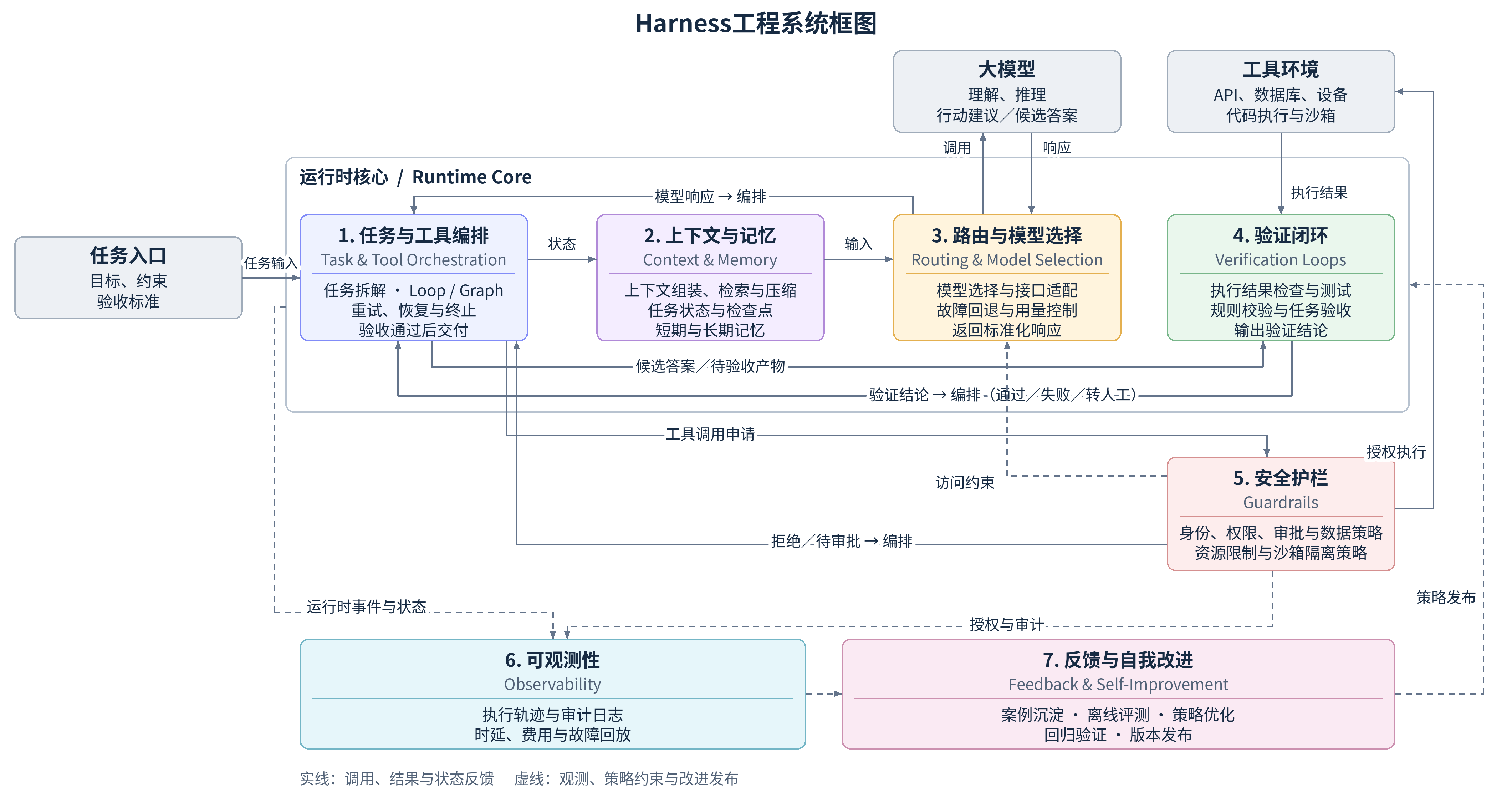 harness-engineering-architecture