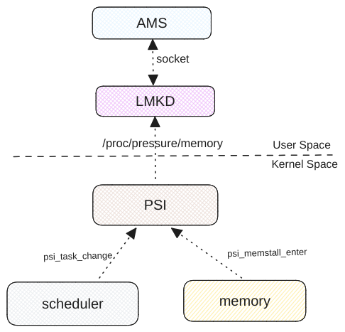 lmkd-psi-architecture