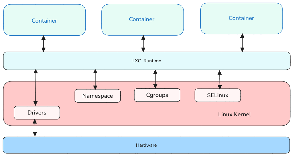 LXC-architecture