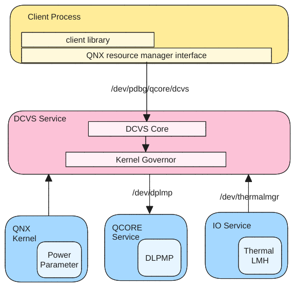 qnx-dcvs