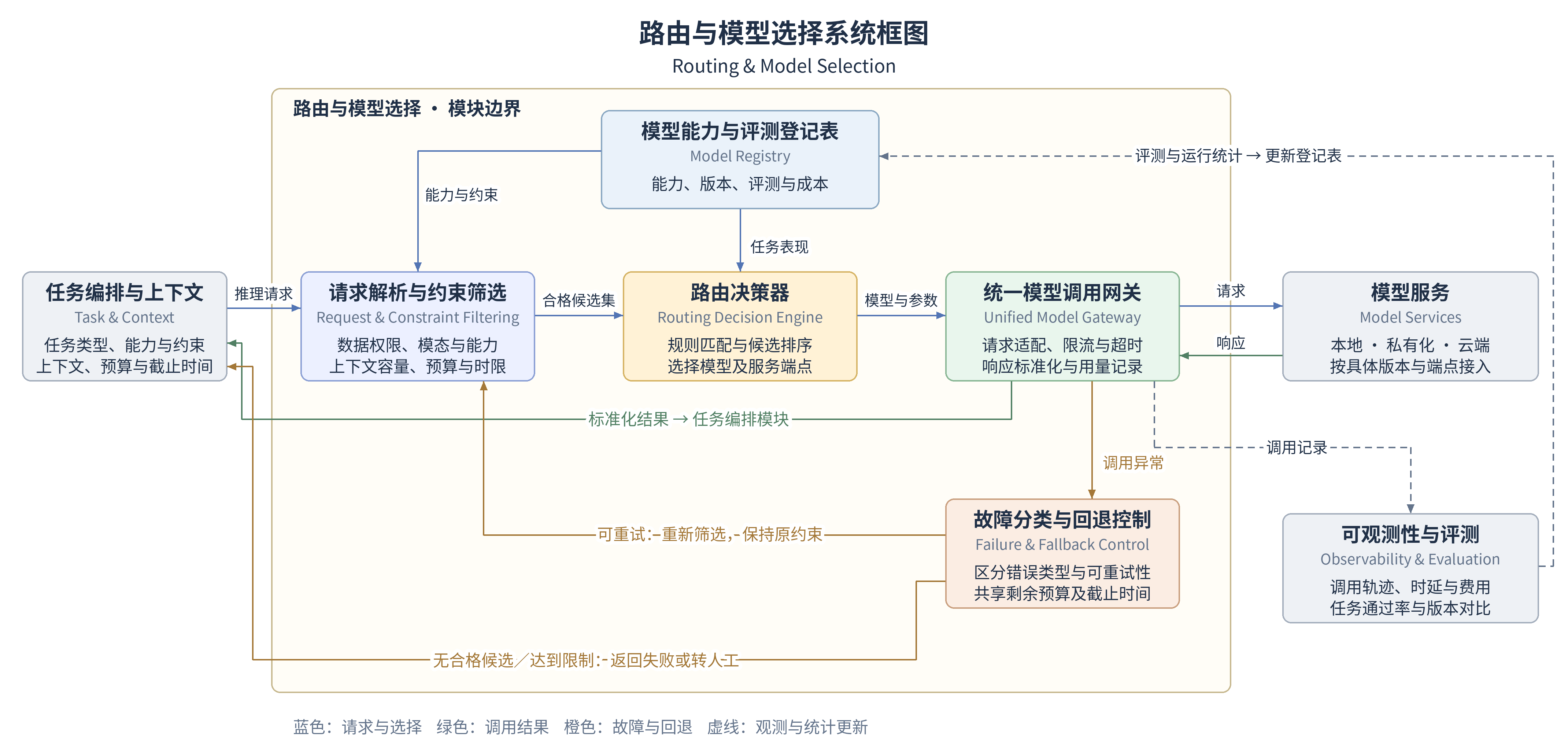 routing-model-selection-diagram