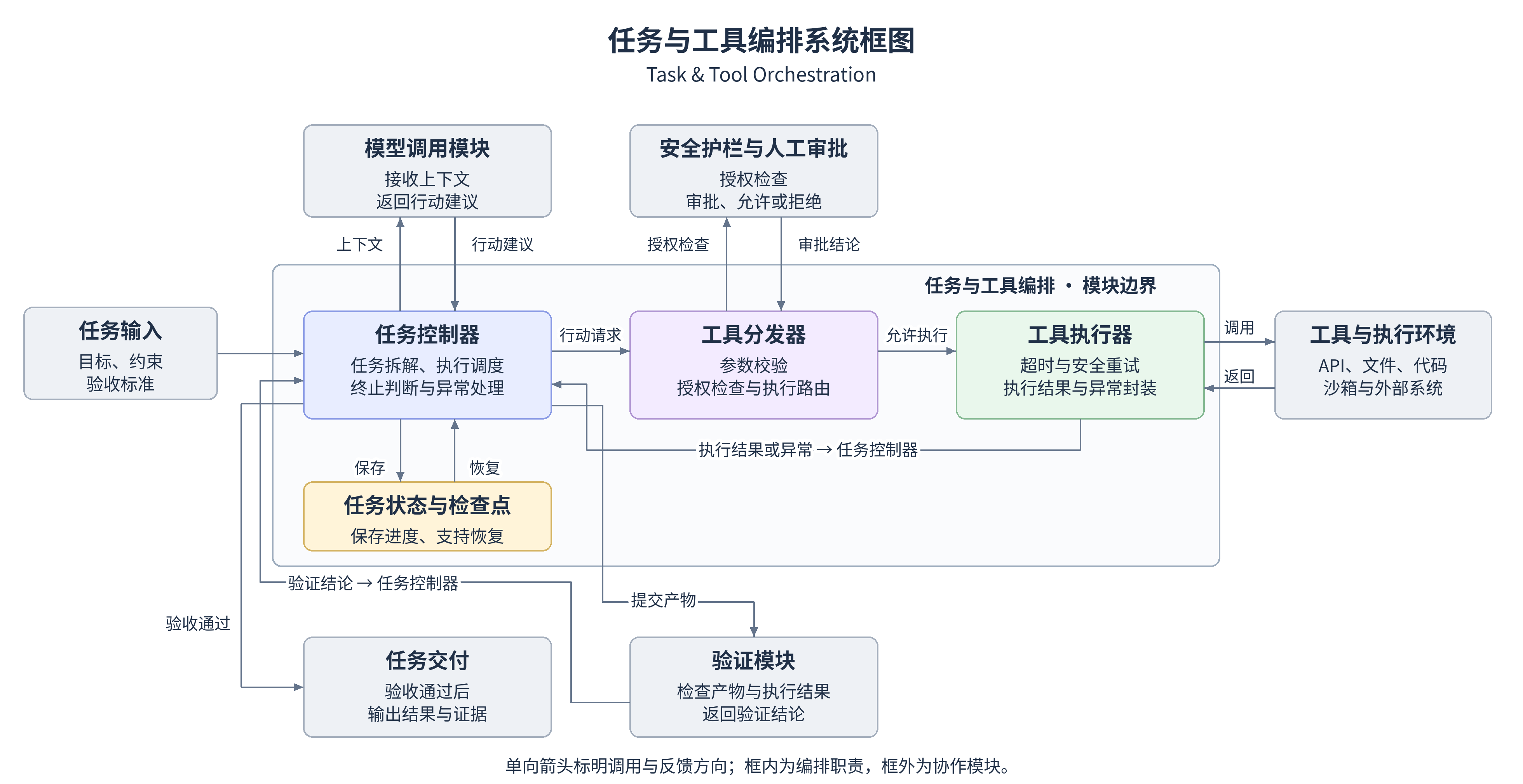 task-tool-orchestration-diagram
