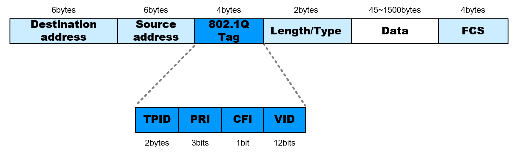 VLAN tag
